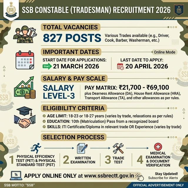 SSB Constable Tradesman Recruitment 2026 | Apply Online for 827 Posts SSB Details Info